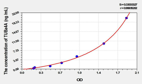 Mouse TUBa4A (Tubulin Alpha 4A) ELISA Kit (AEKE02019)