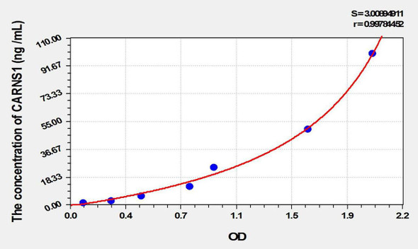 Mouse CARNS1 (Carnosine Synthase 1) ELISA Kit (AEKE02029)