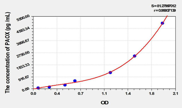 Mouse PAOX (Polyamine Oxidase) ELISA Kit (AEKE02036)