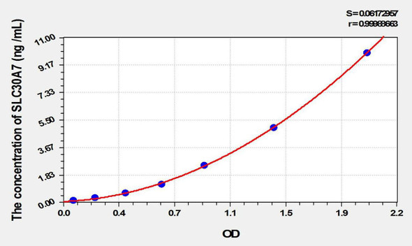 Mouse SLC30A7 (Solute Carrier Family 30 Member 7) ELISA Kit (AEKE02049)