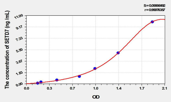 Human SETD7 (SET Domain Containing Protein 7) ELISA Kit (AEKE02065)