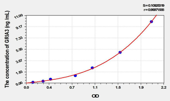 Mouse GRIA3 (Glutamate Receptor, Ionotropic, AMPA 3) ELISA Kit (AEKE02084)
