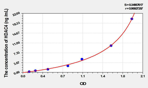 Mouse HDAC4 (Histone Deacetylase 4) ELISA Kit (AEKE02086)