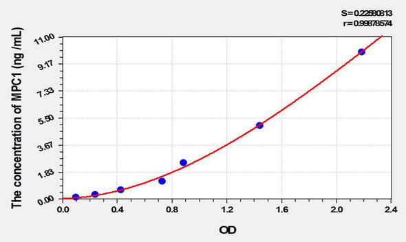 Human MPC1 (Mitochondrial Pyruvate Carrier Protein 1) ELISA Kit (AEKE02108)