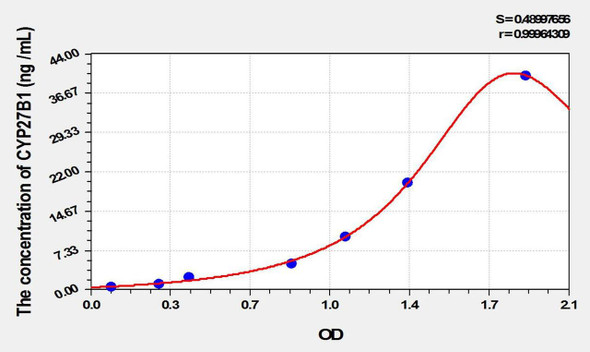 Mouse CYP27B1 (Cytochrome P450 27B1) ELISA Kit (AEKE02117)