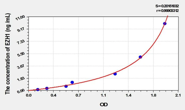 Mouse EZH1 (Enhancer Of Zeste Homolog 1) ELISA Kit (AEKE02123)