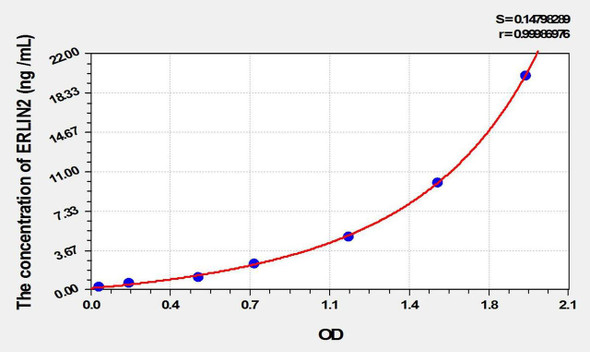 Human ERLIN2 (Endoplasmic Reticulum Lipid Raft Associated Protein 2) ELISA Kit (AEKE02124)