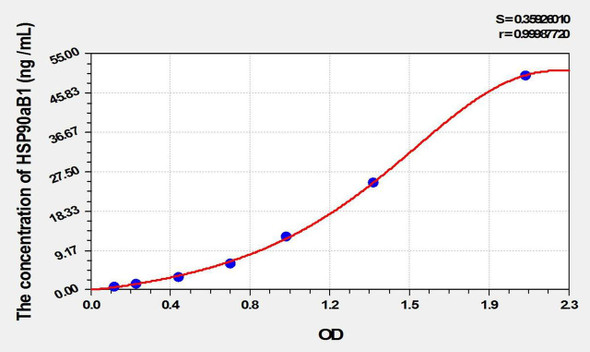 Rat HSP90aB1 (Heat Shock Protein 90kDa Alpha B1) ELISA Kit (AEKE02133)