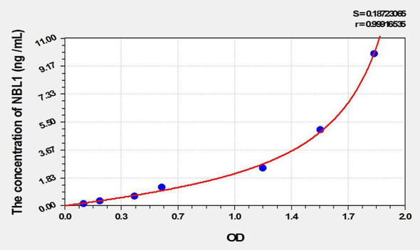 Human NBL1 (Neuroblastoma, Suppression Of Tumorigenicity 1) ELISA Kit (AEKE02136)