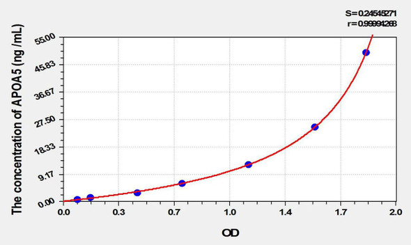 Rat APOA5 (Apolipoprotein A5) ELISA Kit (AEKE02179)