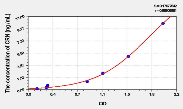 Rat CRN (Corin) ELISA Kit (AEKE02185)