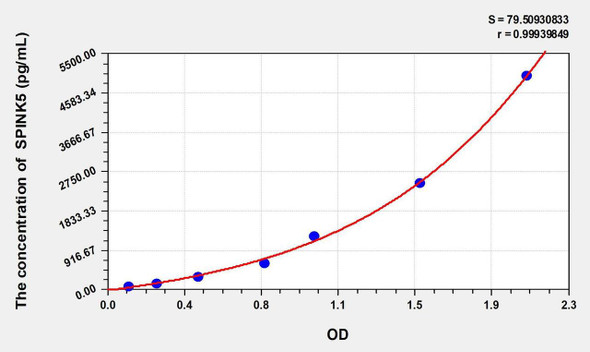 Mouse SPINK5 (Serine Peptidase Inhibitor Kazal Type 5) ELISA Kit (AEKE02193)
