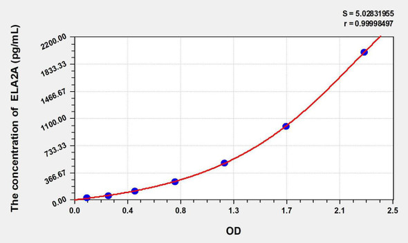 Mouse ELA2A (Elastase 2A) ELISA Kit (AEKE02205)