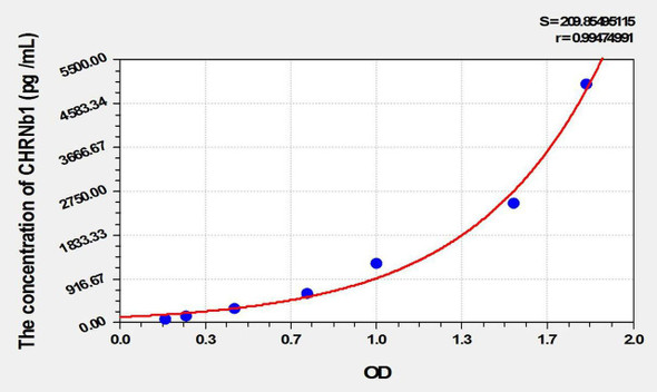 Rat CHRNb1 (Cholinergic Receptor, Nicotinic, Beta 1) ELISA Kit (AEKE02244)