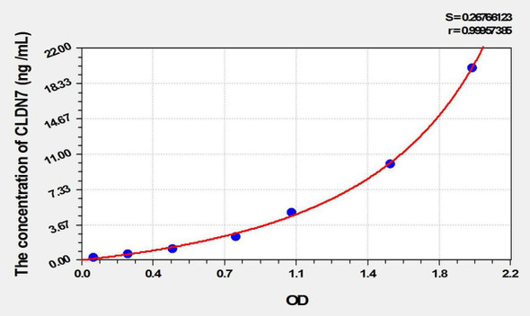 Rat CLDN7 (Claudin 7) ELISA Kit (AEKE02252)