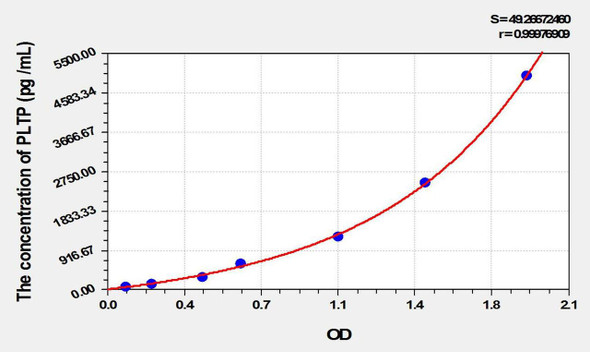 Mouse PLTP (Phospholipid Transfer Protein) ELISA Kit (AEKE02265)