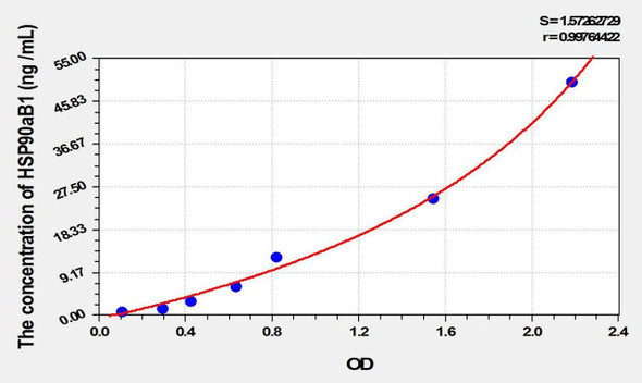 Mouse HSP90aB1 (Heat Shock Protein 90kDa Alpha B1) ELISA Kit (AEKE02263)