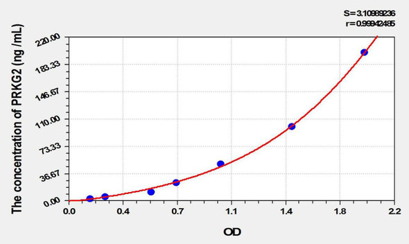 Mouse PRKG2 (Protein Kinase, cGMP Dependent Type II) ELISA Kit (AEKE02272)