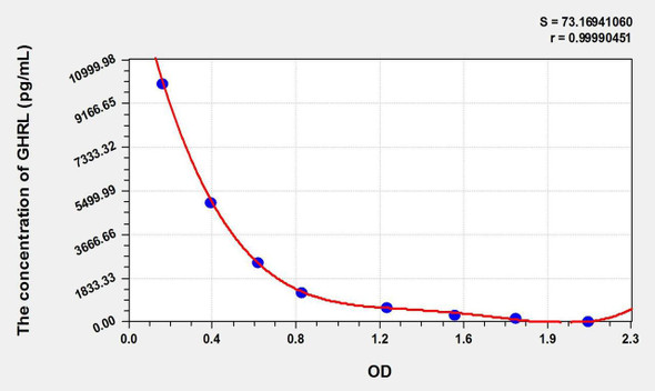 Cattle GHRL (Ghrelin) ELISA Kit (AEKE02274)