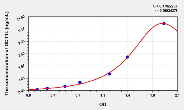 Human DOT1L (DOT1 Like, Histone H3 Methyltransferase) ELISA Kit (AEKE02341)