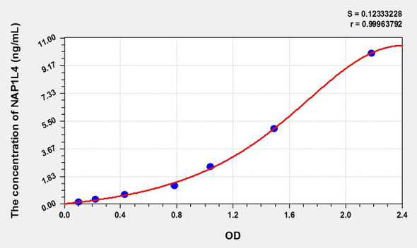 Rat NAP1L4 (Nucleosome Assembly Protein 1 Like Protein 4) ELISA Kit (AEKE02343)