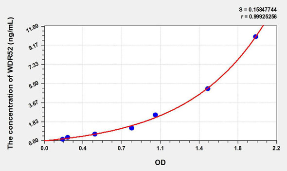 Human WDR52 (WD Repeat Containing Domain Protein 52) ELISA Kit (AEKE02349)