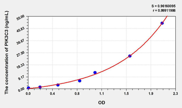 Mouse PIK3C3 (Phosphoinositide-3-Kinase Class 3) ELISA Kit (AEKE02348)