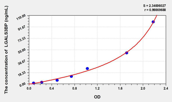Rat LGALS3BP (Lectin Galactoside Binding, Soluble 3 Binding Protein) ELISA Kit (AEKE02358)