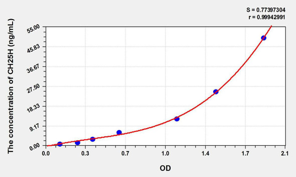 Mouse CH25H (Cholesterol-25-Hydroxylase) ELISA Kit (AEKE02367)