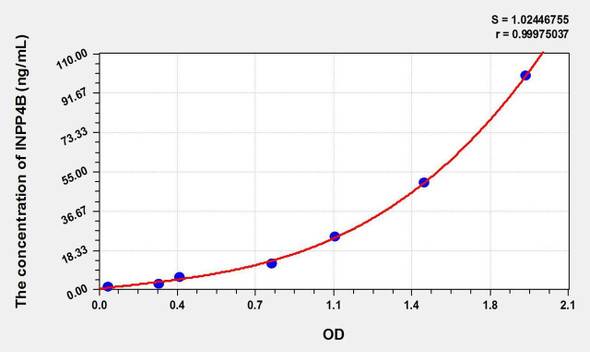 Human INPP4B (Inositol Polyphosphate-4-Phosphatase Type II 105kDa) ELISA Kit (AEKE02386)