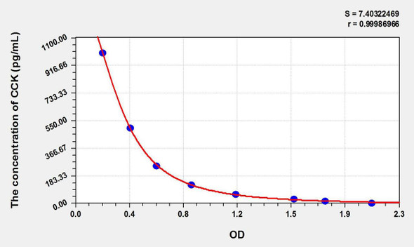 Cattle CCK (Cholecystokinin) ELISA Kit (AEKE02389)