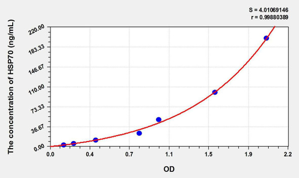 Mouse HSP-70/HSPA9 (HeatShock Protein 70) ELISA Kit (AEKE02404)