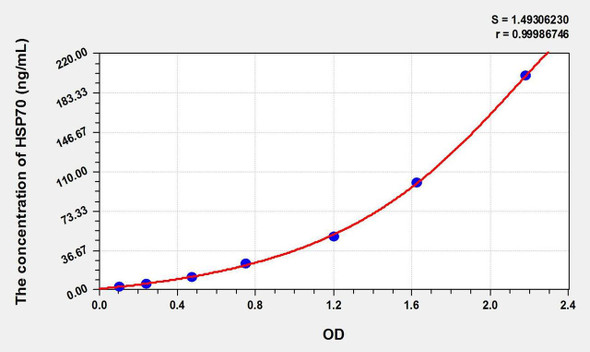 Rat HSP-70/HSPA9 (HeatShock Protein 70) ELISA Kit (AEKE02405)