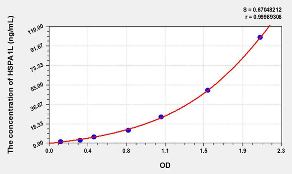 Rat HSPA1L (Heat Shock 70kDa Protein 1 Like Protein) ELISA Kit (AEKE02441)