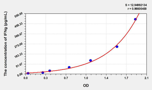 Simian IFNg (Interferon Gamma) ELISA Kit (AEKE02478)