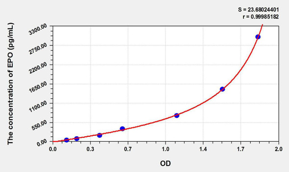 Simian EPO (Erythropoietin) ELISA Kit (AEKE02489)