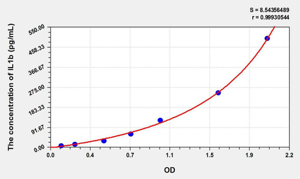 Simian IL1b (Interleukin 1 Beta) ELISA Kit (AEKE02565)