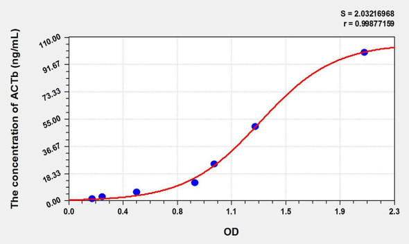 Pig ACTb (Actin Beta) ELISA Kit (AEKE02647)