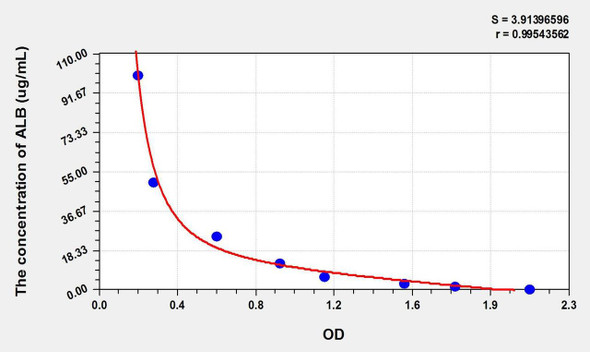 Chicken ALB (Albumin) ELISA Kit (AEKE02691)