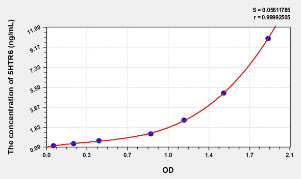 Human 5HTR6 (5-Hydroxytryptamine Receptor 6) ELISA Kit (AEKE02712)