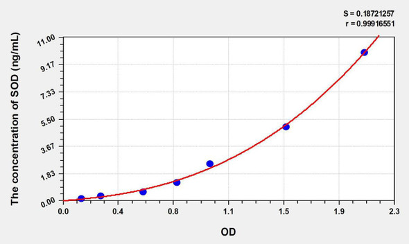 Zebrafish SOD (Superoxide Dismutases) ELISA Kit (AEKE02724)