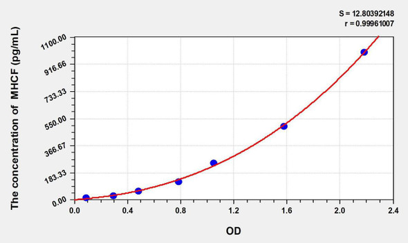 Human MHCF (Major Histocompatibility Complex Class I F) ELISA Kit (AEKE02793)