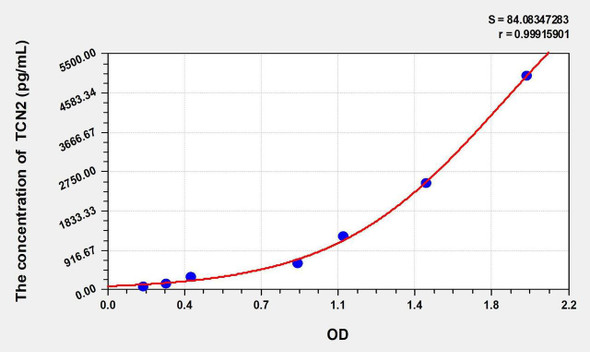 Mouse TCN2 (Transcobalamin II, Macrocytic Anemia) ELISA Kit (AEKE02823)