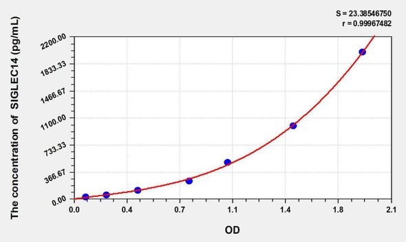 Human SIGLEC14 (Sialic acid binding Ig like lectin 14) ELISA Kit (AEKE02835)
