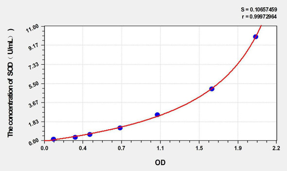 Goat SOD (Superoxide Dismutases) ELISA Kit (AEKE02870)
