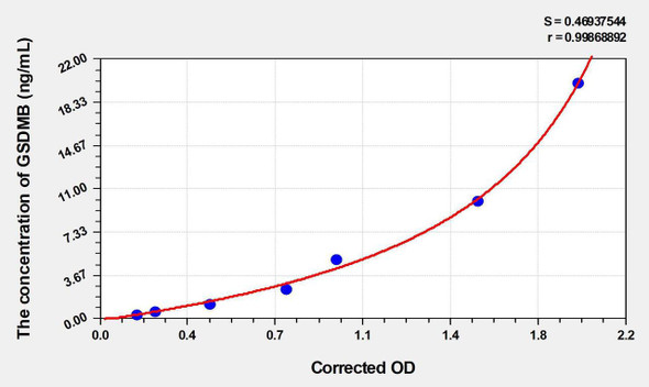 Human GSDMB (Gasdermin B) ELISA Kit (AEKE02935)