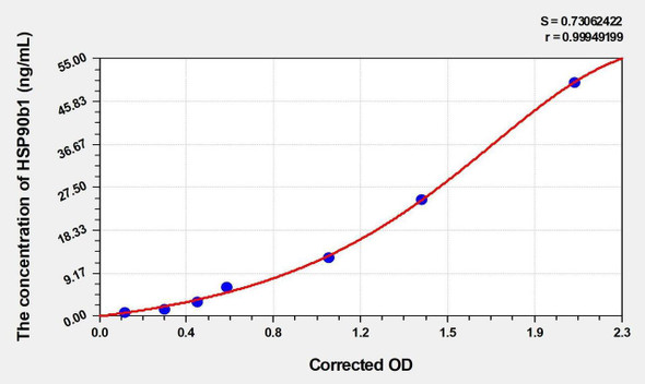 Pig HSP90b1 (Heat Shock Protein 90kDa Beta 1) ELISA Kit (AEKE02942)