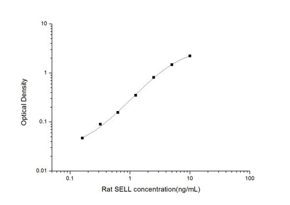 Rat SELL (L-Selectin) ELISA Kit (AEES00747)