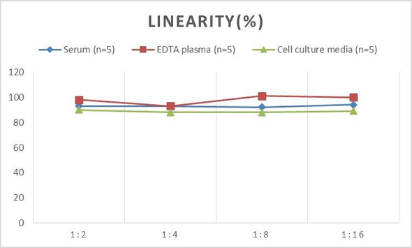 Human Fecal / Serum Albumin ELISA Kit (AEES00877)