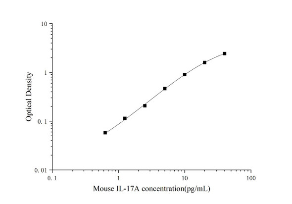 PicoGenie Mouse IL-17A (Interleukin 17A) ELISA Kit (AEES02608)